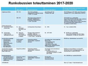 Runkobussien toteuttaminen 2017 2020 Vetovastuu Henkilresurssi Toteutusaikataulu Karkea