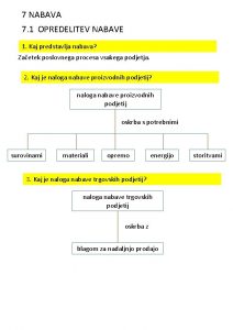 7 NABAVA 7 1 OPREDELITEV NABAVE 1 Kaj