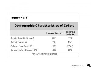 Figure 16 1 Demographic Characteristics of Cohort Haemodialysis