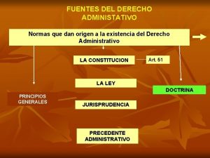 FUENTES DEL DERECHO ADMINISTATIVO Normas que dan origen