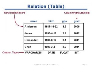 Relation Table RowTupleRecord ColumnAttributeField name Column Types birth