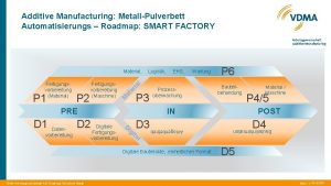 Additive Manufacturing MetallPulverbett Automatisierungs Roadmap SMART FACTORY Material