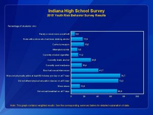 Indiana High School Survey 2015 Youth Risk Behavior