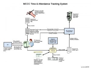MCCC Time Attendance Tracking System Employee manually records