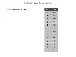 Huffman Code Construction Character count in text Char