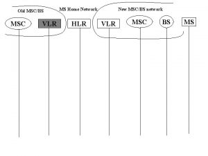 Old MSCBS MSC VLR MS Home Network HLR