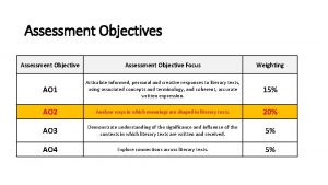 Assessment Objectives Assessment Objective Focus Weighting AO 1