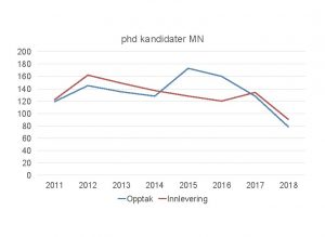 phd kandidater MN 200 180 160 140 120