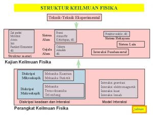 STRUKTUR KEILMUAN FISIKA TeknikTeknik Eksperimental Zat padat Molekul