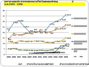 Prevalence DM HT Thailand NHES CHD STROKE Thailand