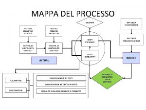 MAPPA DEL PROCESSO DATI DELLA PIANIFICAZIONE DECISIONI FATTURE
