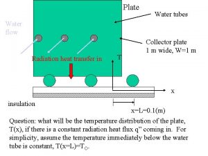 Solar Collector Plate Water tubes Water flow Radiation