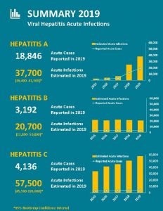 SUMMARY 2019 Viral Hepatitis Acute Infections HEPATITIS A