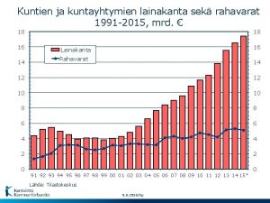 Kuntien ja kuntayhtymien lainakanta sek rahavarat 1991 2015