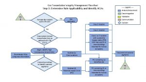 Gas Transmission Integrity Management Flowchart Step 1 Determine