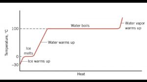 Heat Phase Change Latent Heat Latent Heat of