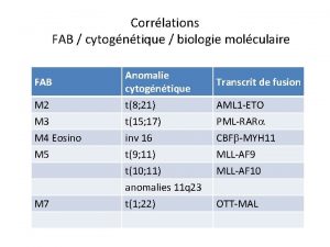 Corrlations FAB cytogntique biologie molculaire FAB Anomalie cytogntique