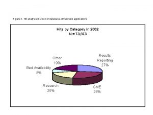 Figure 1 Hit analysis in 2002 of databasedriven