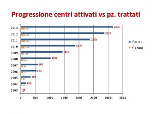 Progressione centri attivati vs pz trattati 2013 167