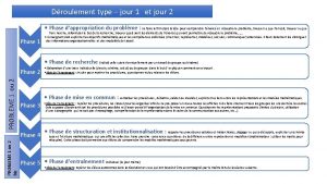 Droulement type jour 1 et jour 2 Phase