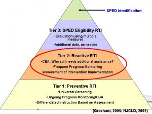 SPED Identification Tier 3 SPED Eligibility RTI Evaluation