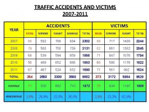 TRAFFIC ACCIDENTS AND VICTIMS 2007 2011 YEAR ACCIDENTS