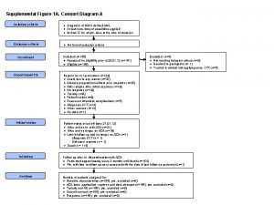 Supplemental Figure 1 A Consort Diagram A Inclusion