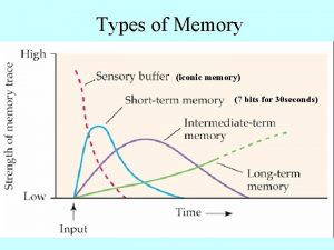 Types of Memory iconic memory 7 bits for