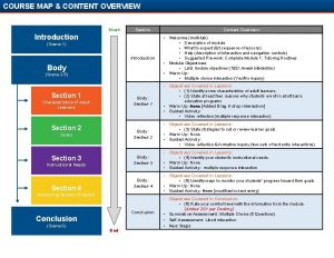 COURSE MAP CONTENT OVERVIEW Start Section Introduction Content