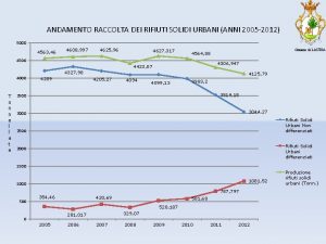 ANDAMENTO RACCOLTA DEI RIFIUTI SOLIDI URBANI ANNI 2005