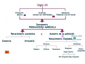 Siglo XII Utilizacin BRIDA Invencin ARADO DE VERTEDERA