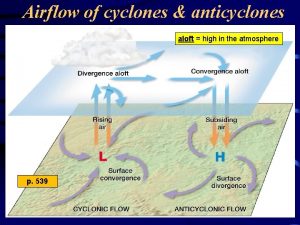 Airflow of cyclones anticyclones aloft high in the