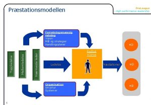 Prstationsmodellen Pro League High performance leadership Nrmeste leder