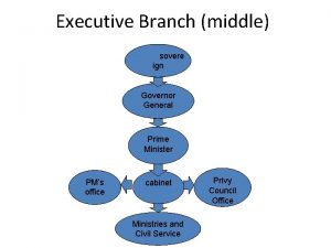 Executive Branch middle sovere ign Governor General Prime