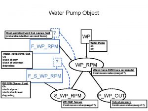 Water Pump Object Unobservable Event that causes fault