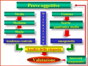 Prove oggettive Media tendenza centrale M I S