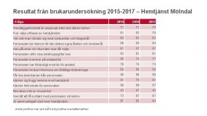 Resultat frn brukarunderskning 2015 2017 Hemtjnst Mlndal Frga