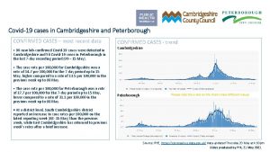 Covid19 cases in Cambridgeshire and Peterborough CONFIRMED CASES