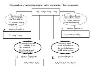 Conservation of momentum means initial momentum final momentum