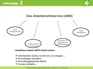 3 Das Arbeitsmarktservice AMS bert Arbeitssuchende sucht Arbeitsstellen