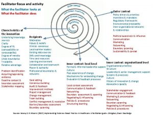 Facilitator focus and activity What the facilitator looks