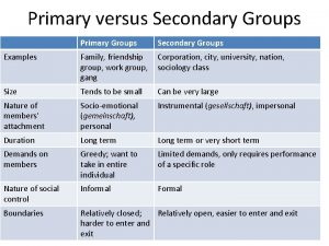 Primary versus Secondary Groups Primary Groups Secondary Groups