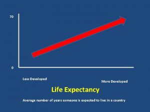 70 0 Less Developed More Developed Life Expectancy