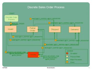 Discrete Sales Order Process START Discrete Order Process