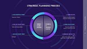 STRATEGIC PLANNING PROCESS Assessment Metrics Situational analysis strategic