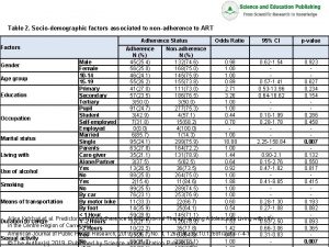 Table 2 Sociodemographic factors associated to nonadherence to