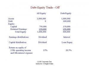DebtEquity Trade Off All Equity DebtEquity 1 000