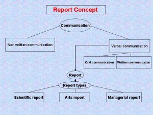 Report Concept Communication Non written communication Verbal communication