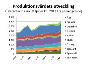 Produktionsvrdets utveckling stergtlands ln Miljoner kr i 2017