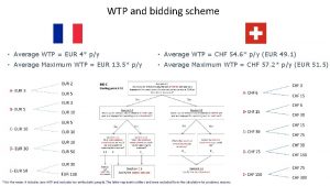 WTP and bidding scheme Average WTP EUR 4